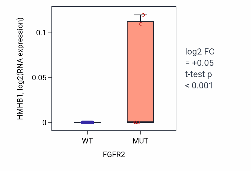 Box plot of HMHB1 in FGFR2-low vs FGFR2-high samples in SKIN.