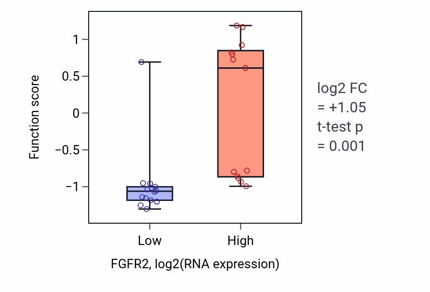 Box plot of Branching morphogenesis of a nerve in FGFR2-low vs FGFR2-high samples in LUNG_NSCLC_LUSC.
