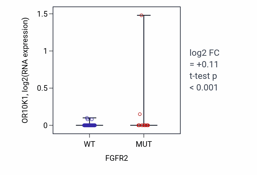 Box plot of OR10K1 in FGFR2-low vs FGFR2-high samples in LUSC.