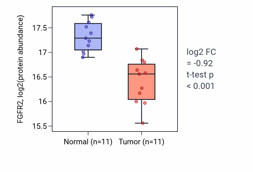 Tumor-vs-normal mass-spec protein box plot for FGFR2 in LUAD.