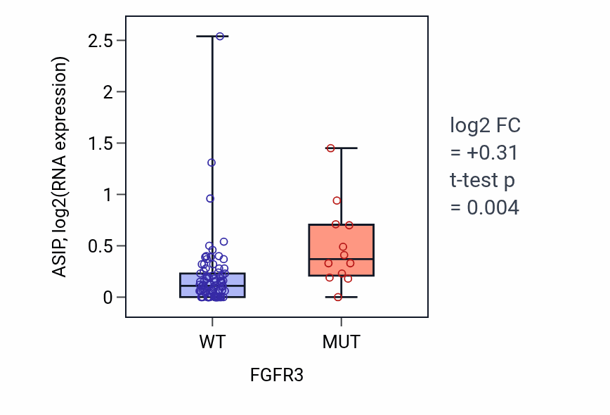 Box plot of ASIP in FGFR3-low vs FGFR3-high samples in BLOOD_Leukemia.
