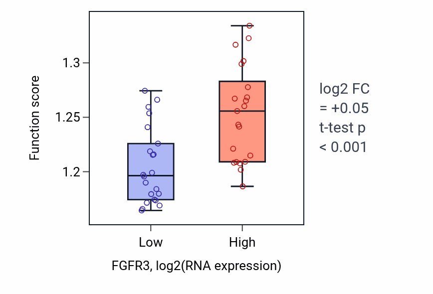 Box plot of Negative regulation of mRNA catabolic process in FGFR3-low vs FGFR3-high samples in UPPER_AERODIGESTIVE_TRACT.