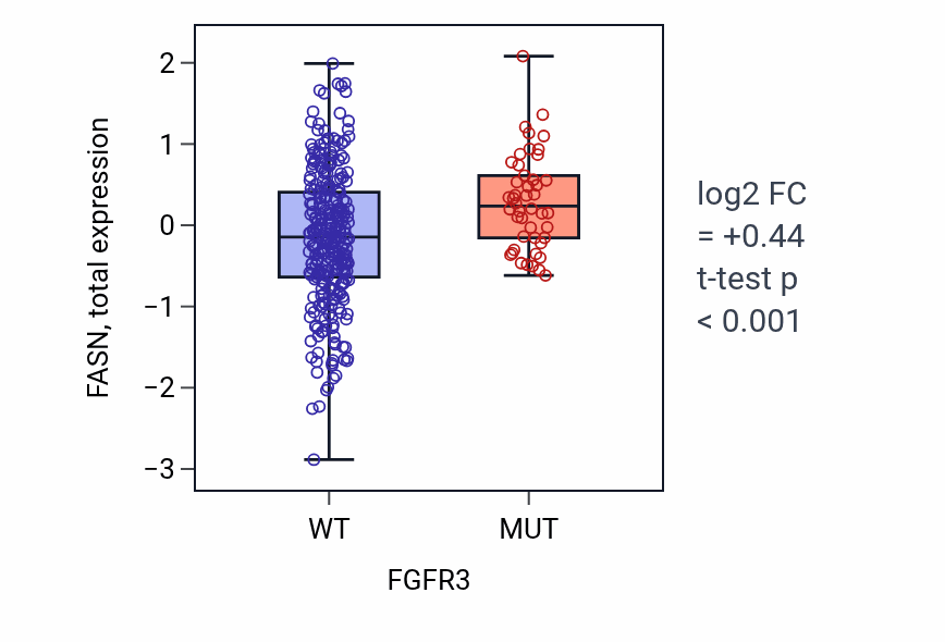 Box plot of FASN in FGFR3-low vs FGFR3-high samples in BLCA.