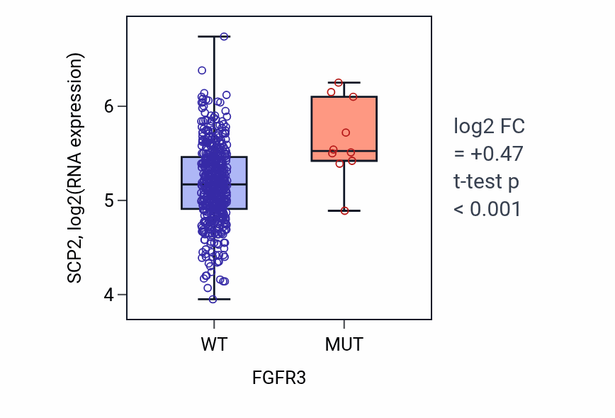 Box plot of SCP2 in FGFR3-low vs FGFR3-high samples in LUSC.