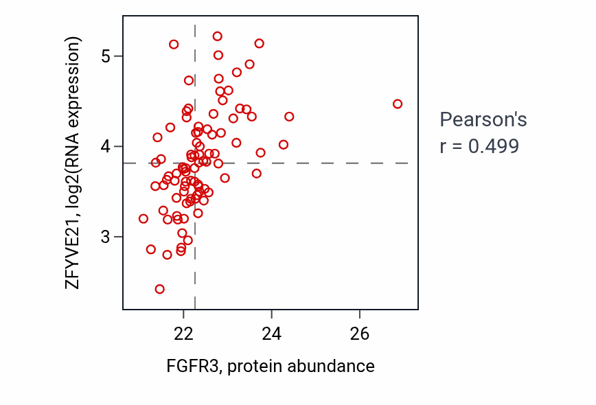 Per-sample scatter of FGFR3 vs ZFYVE21 in GBM (Pearson r = 0.50).