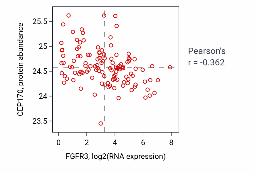 Per-sample scatter of FGFR3 vs CEP170 in BRCA (Pearson r = -0.36).