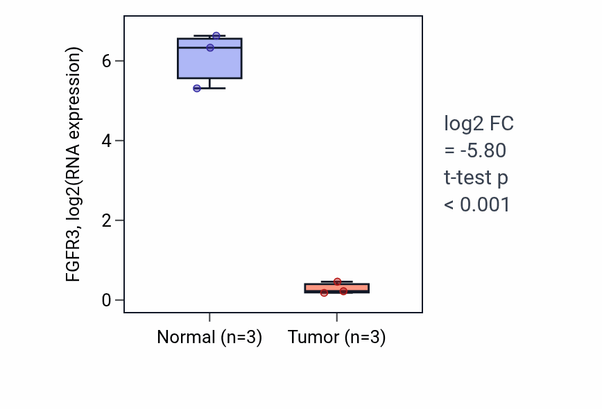 Tumor-vs-normal expression box plot for FGFR3 RNA in KICH.