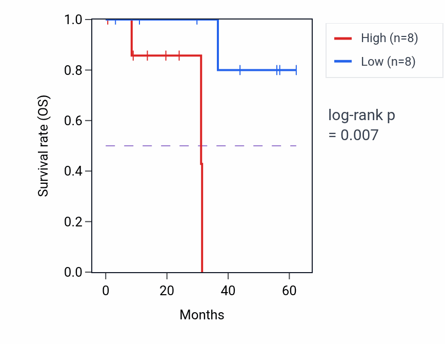 Kaplan&ndash;Meier survival curve for FGFR3 mass-spec protein-high vs -low samples in HNSC.