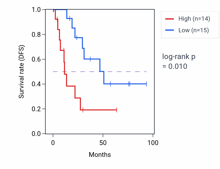Kaplan&ndash;Meier survival curve for FGFR3 RNA-high vs -low samples in UCEC.