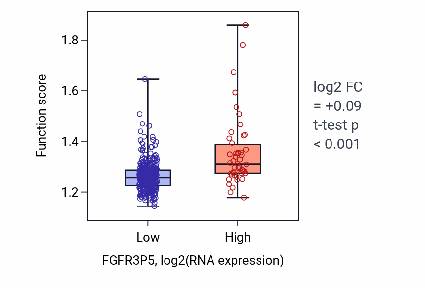 Box plot of Regulation of ubiquitin-dependent protein catabolic process in FGFR3P5-low vs FGFR3P5-high samples in STAD.