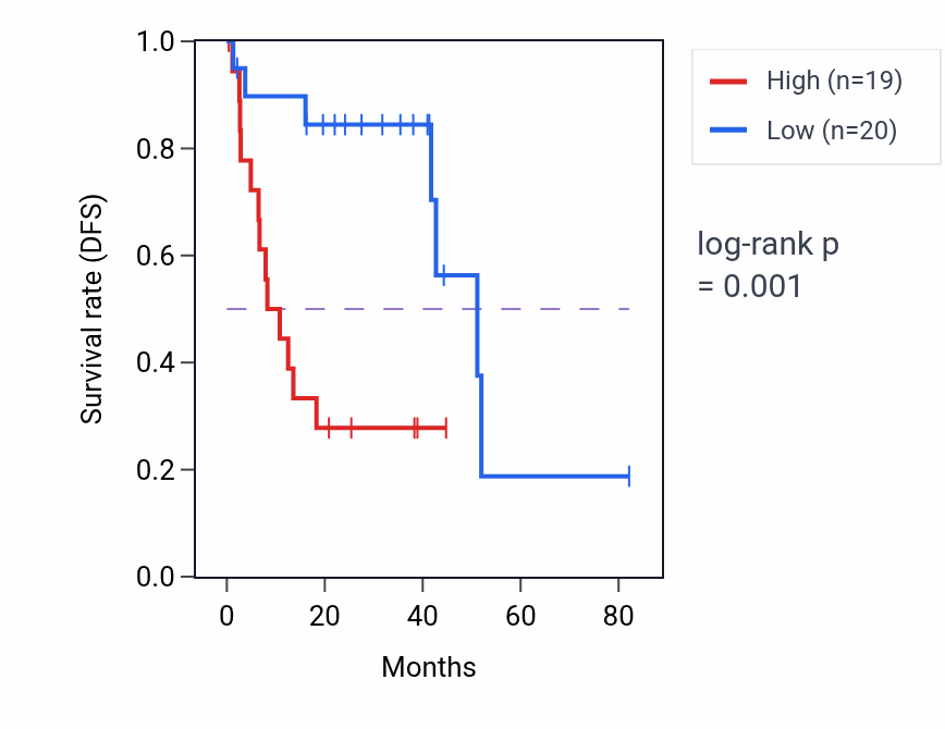 Kaplan&ndash;Meier survival curve for FGFR4 RNA expression in UVM: high vs low expression groups.