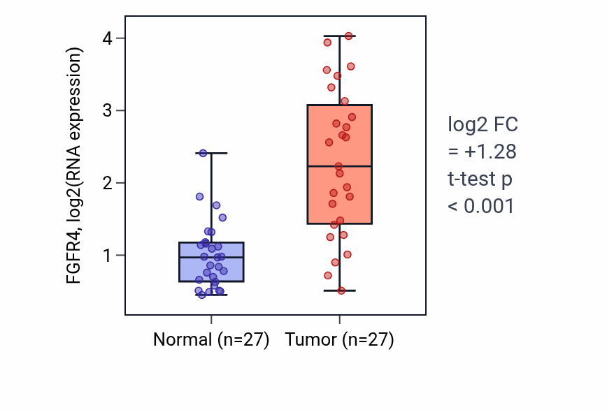 Tumor-vs-normal expression box plot for FGFR4 in HNSC.