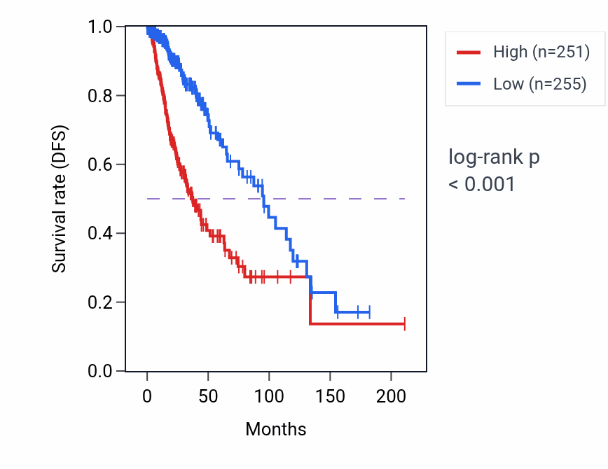 Kaplan&ndash;Meier survival curve for FGFRL1 RNA expression in LGG: high vs low expression groups.