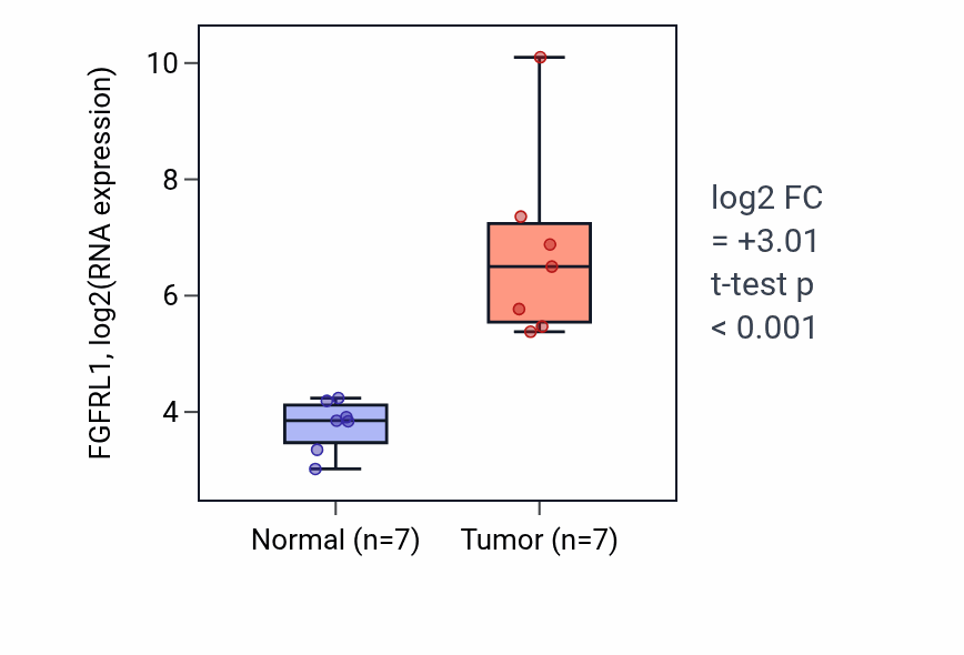 Tumor-vs-normal expression box plot for FGFRL1 in COAD.