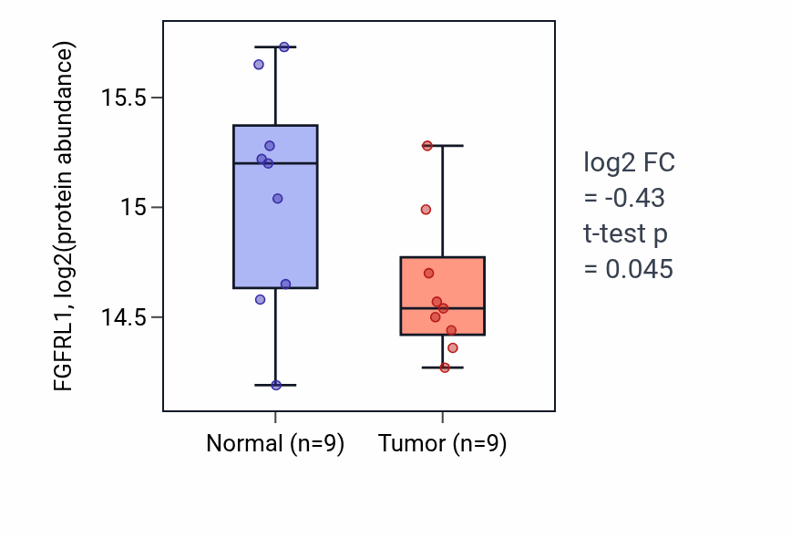 Tumor-vs-normal mass-spec protein box plot for FGFRL1 in PDAC.