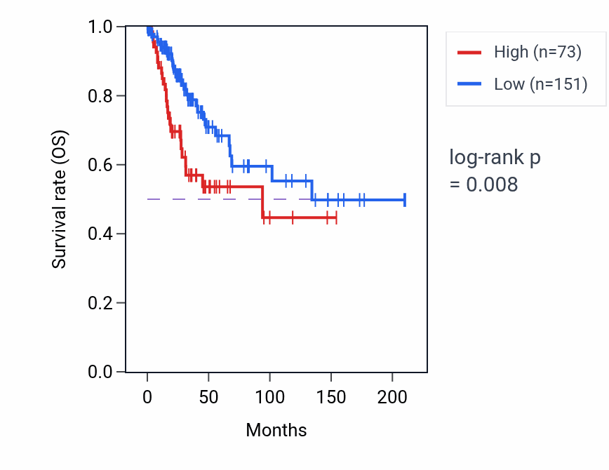 Kaplan&ndash;Meier survival curve for FGG RNA expression in CESC: high vs low expression groups.