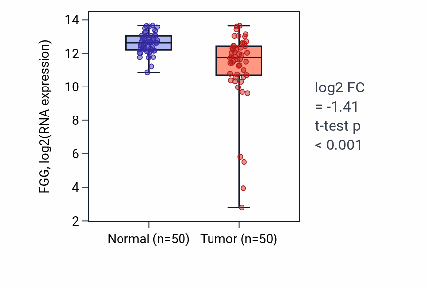 Tumor-vs-normal expression box plot for FGG in LIHC.