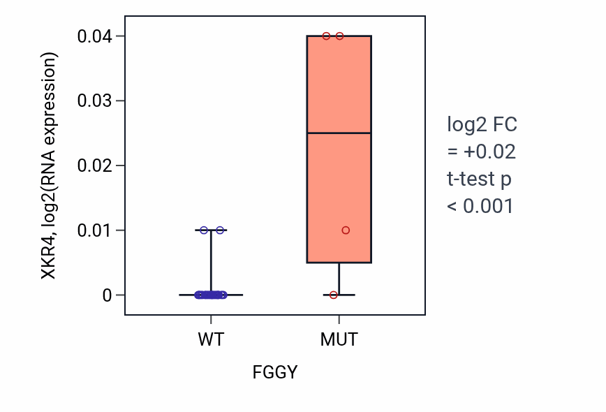 Box plot of XKR4 in FGGY-low vs FGGY-high samples in OESOPHAGUS.