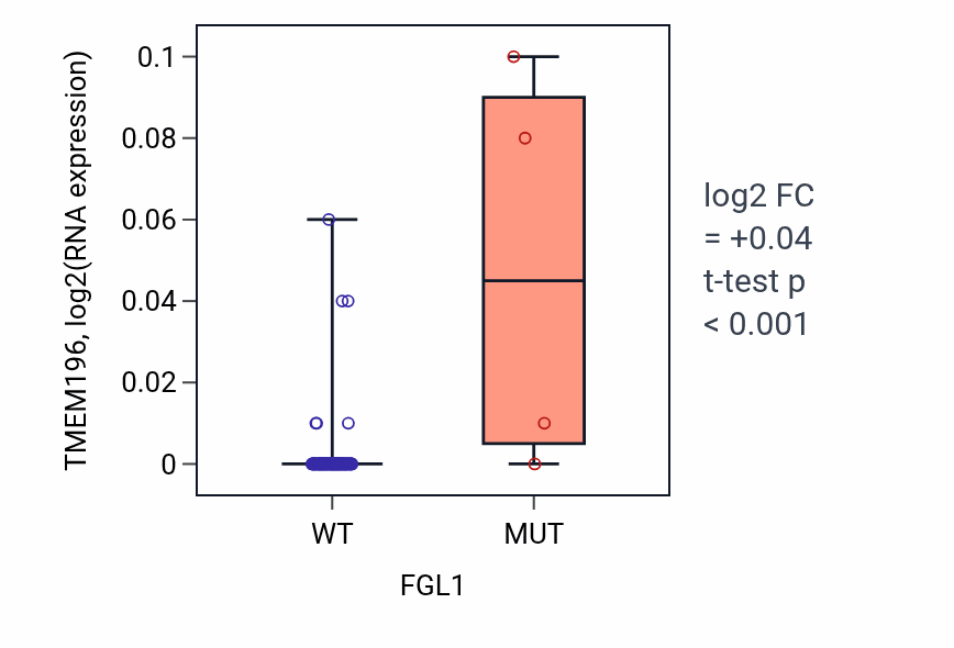 Box plot of TMEM196 in FGL1-low vs FGL1-high samples in BLOOD_Leukemia.