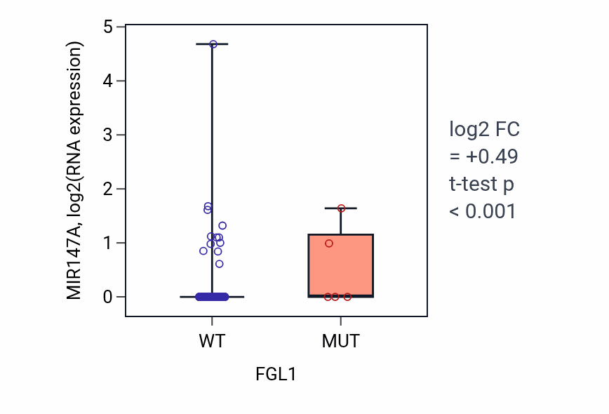 Box plot of MIR147A in FGL1-low vs FGL1-high samples in COAD.