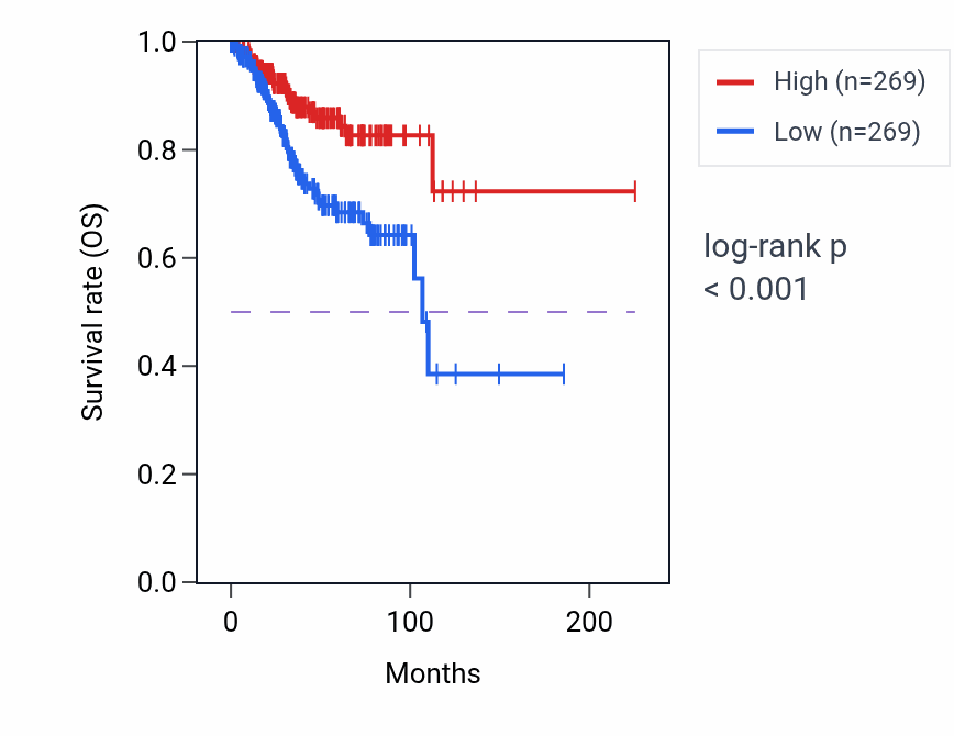 Kaplan&ndash;Meier survival curve for FGL1 RNA expression in UCEC: high vs low expression groups.