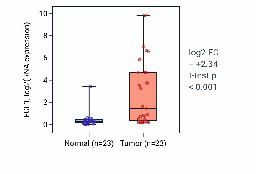 Tumor-vs-normal expression box plot for FGL1 in LUAD.