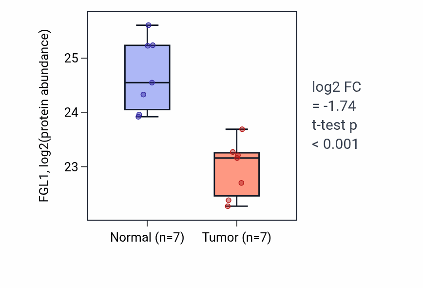 Tumor-vs-normal mass-spec protein box plot for FGL1 in CCRCC.