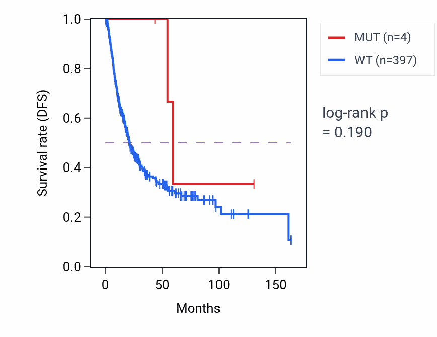 Kaplan&ndash;Meier survival curve for FGL1 mutant vs wild-type samples in BLCA.