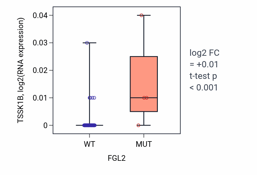Box plot of TSSK1B in FGL2-low vs FGL2-high samples in BLOOD_Leukemia.