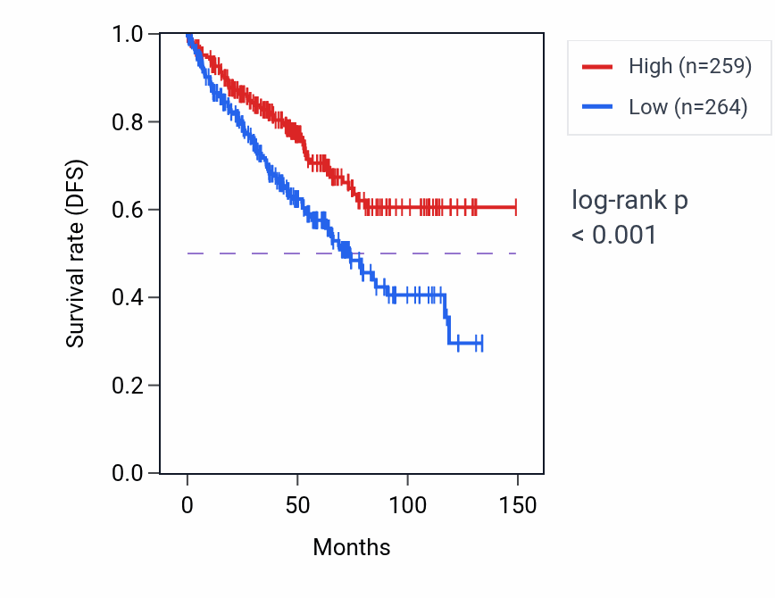 Kaplan&ndash;Meier survival curve for FGL2 RNA expression in KIRC: high vs low expression groups.