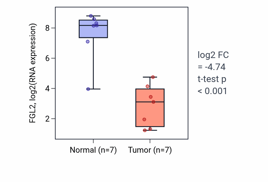 Tumor-vs-normal expression box plot for FGL2 in BLCA.