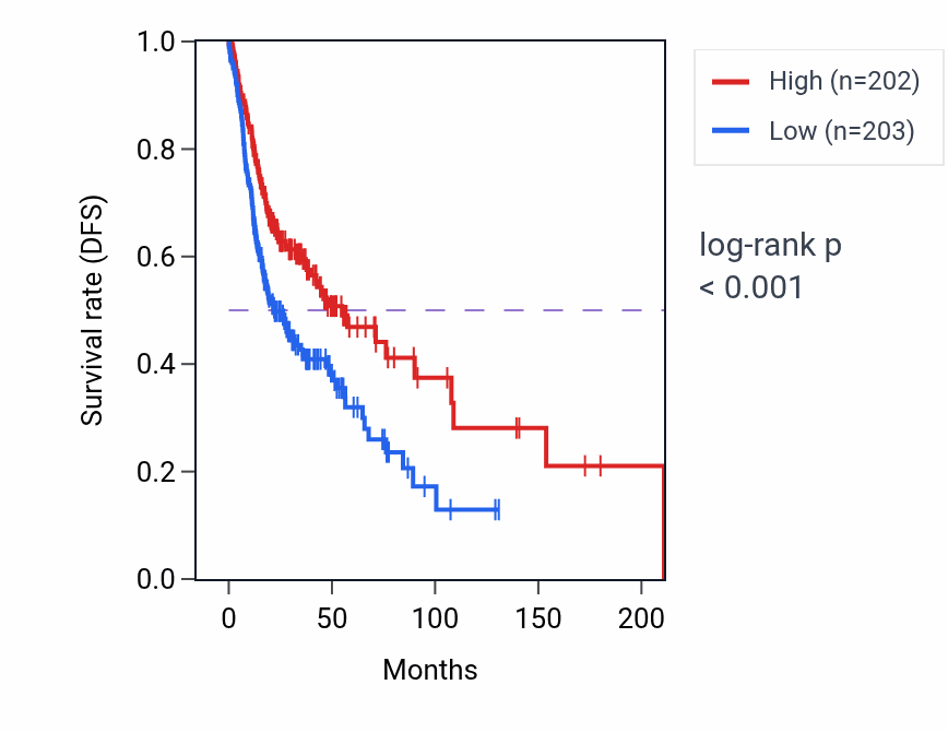 Kaplan&ndash;Meier survival curve for FGR RNA expression in HNSC: high vs low expression groups.