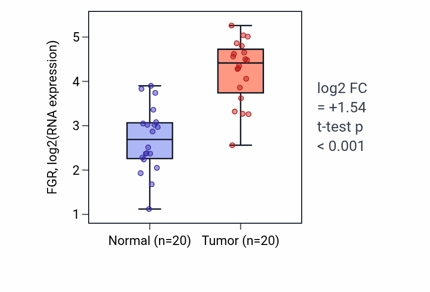 Tumor-vs-normal expression box plot for FGR in KIRC.