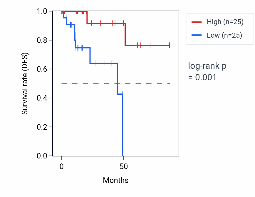 Kaplan&ndash;Meier survival curve for FH RNA expression in KIRP: high vs low expression groups.