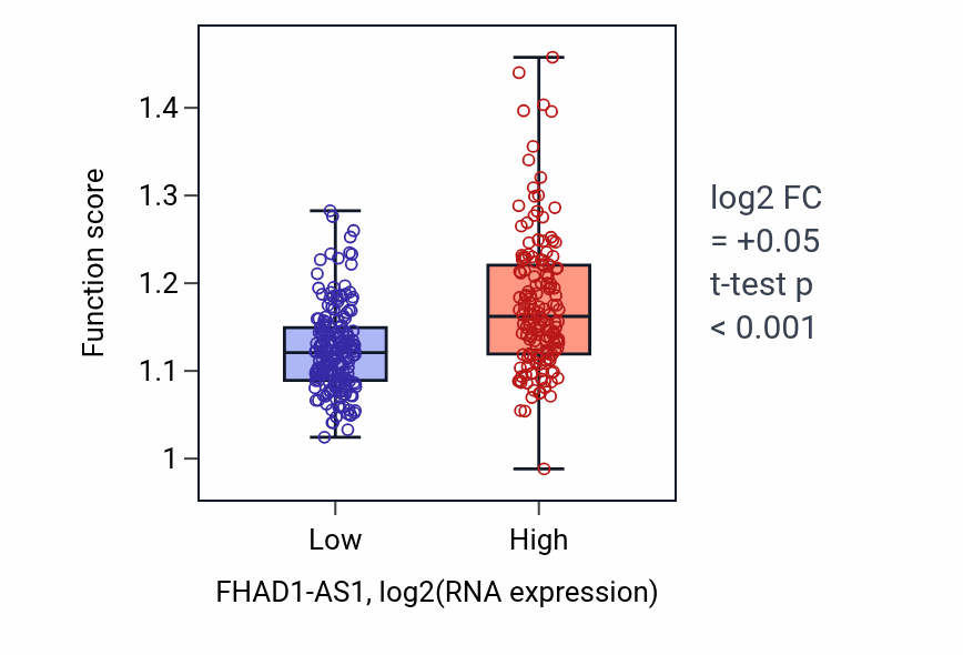Box plot of Neural tube development in FHAD1-AS1-low vs FHAD1-AS1-high samples in STAD.