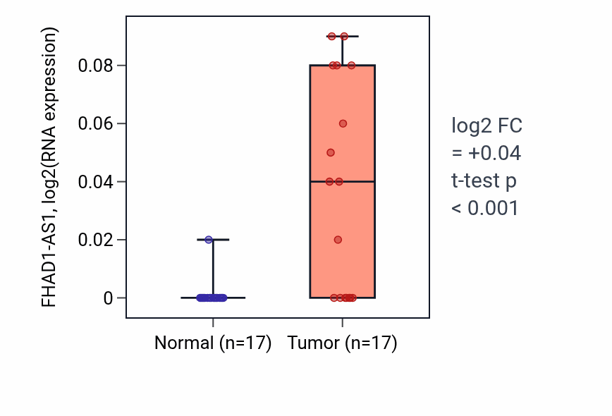 Tumor-vs-normal expression box plot for FHAD1-AS1 in HNSC.