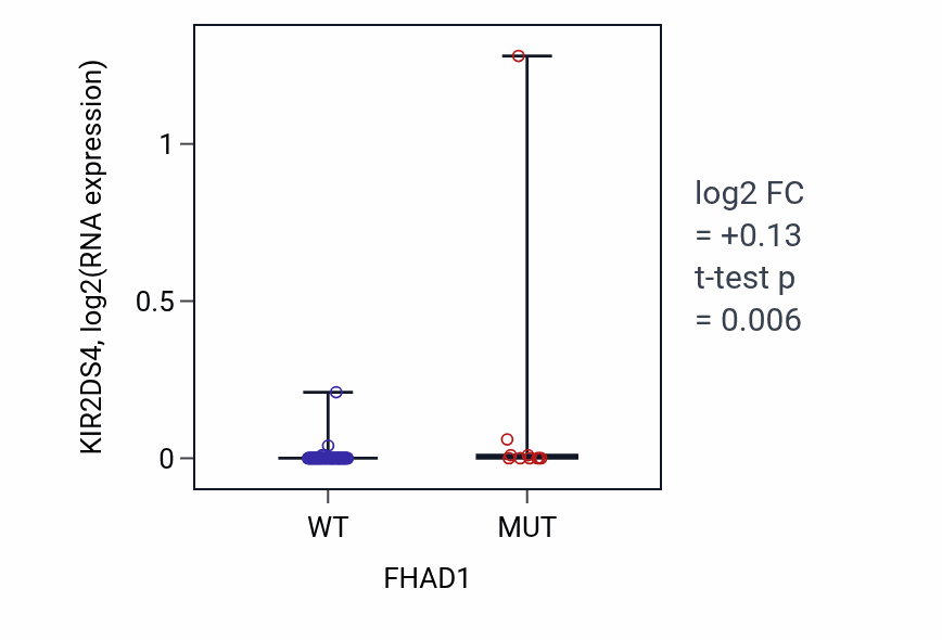 Box plot of KIR2DS4 in FHAD1-low vs FHAD1-high samples in LUNG_NSCLC_LUAD.