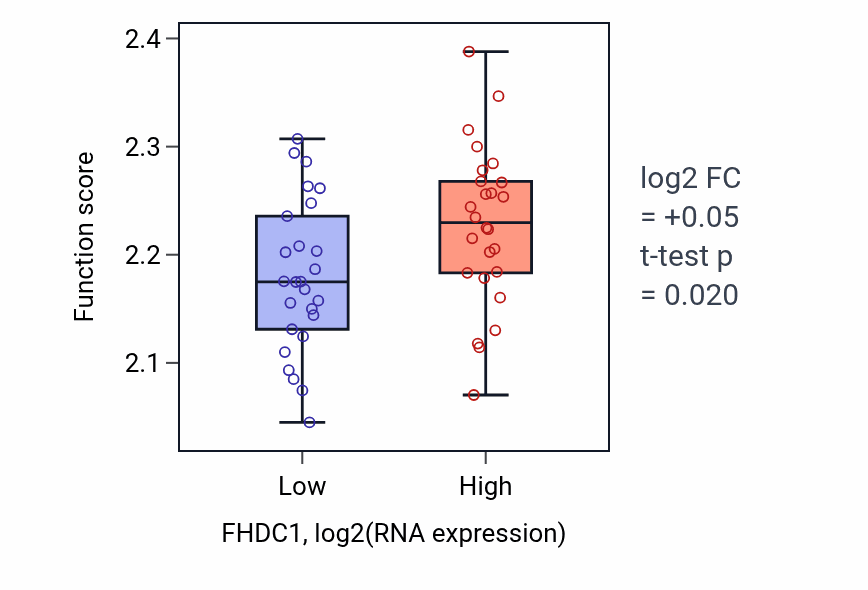 Box plot of Regulation of myoblast fusion in FHDC1-low vs FHDC1-high samples in LUNG_SCLC.