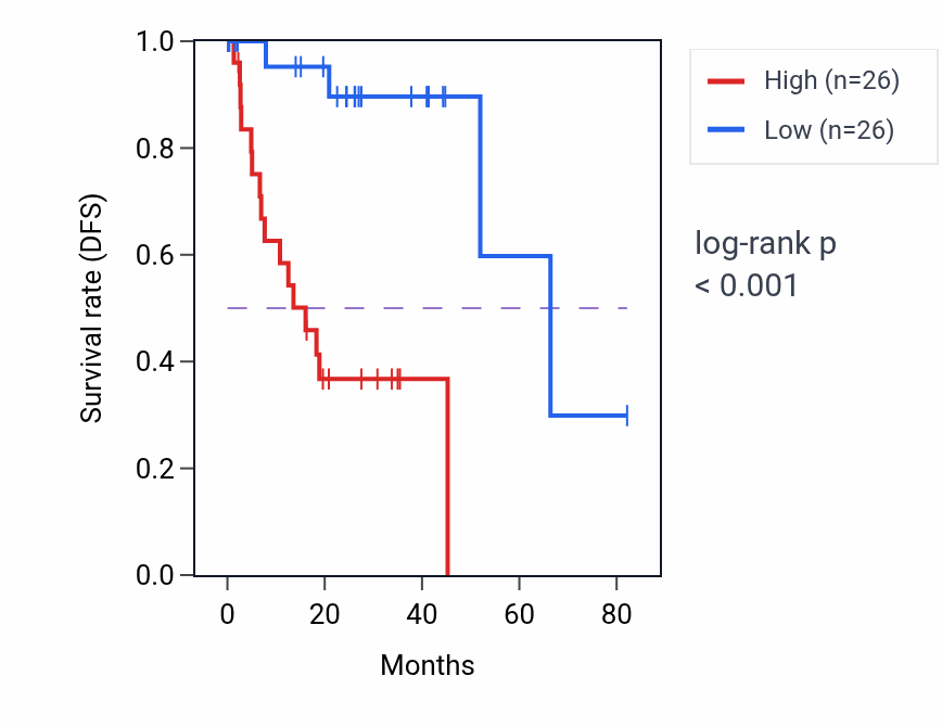 Kaplan&ndash;Meier survival curve for FHDC1 RNA expression in UVM: high vs low expression groups.