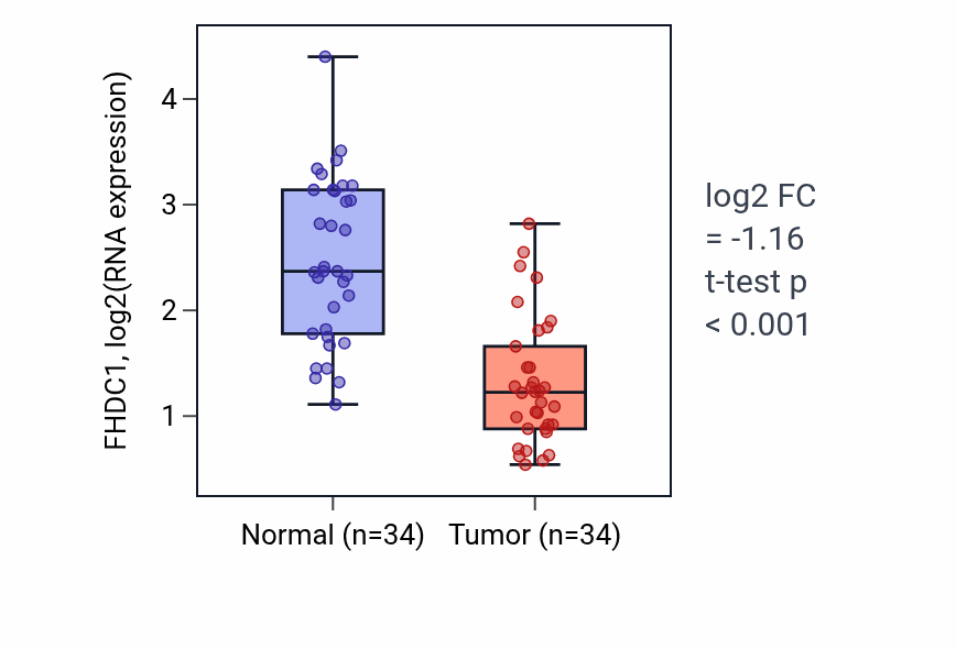 Tumor-vs-normal expression box plot for FHDC1 in KIRC.