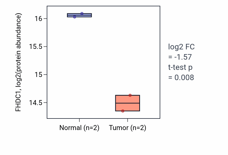 Tumor-vs-normal mass-spec protein box plot for FHDC1 in PDAC.