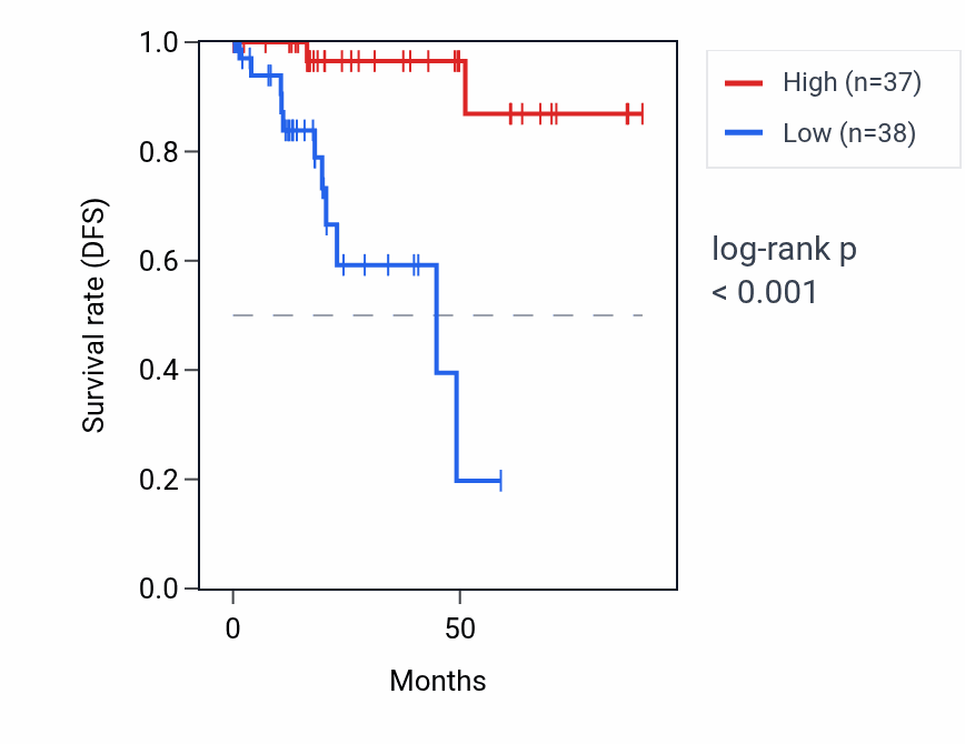 Kaplan&ndash;Meier survival curve for FHIT RNA expression in KIRP: high vs low expression groups.