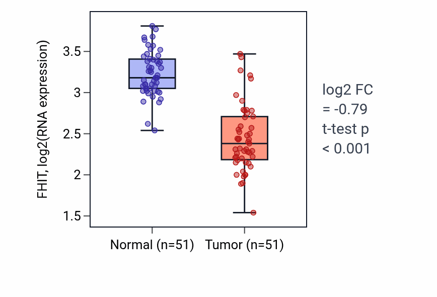 Tumor-vs-normal expression box plot for FHIT in KIRC.