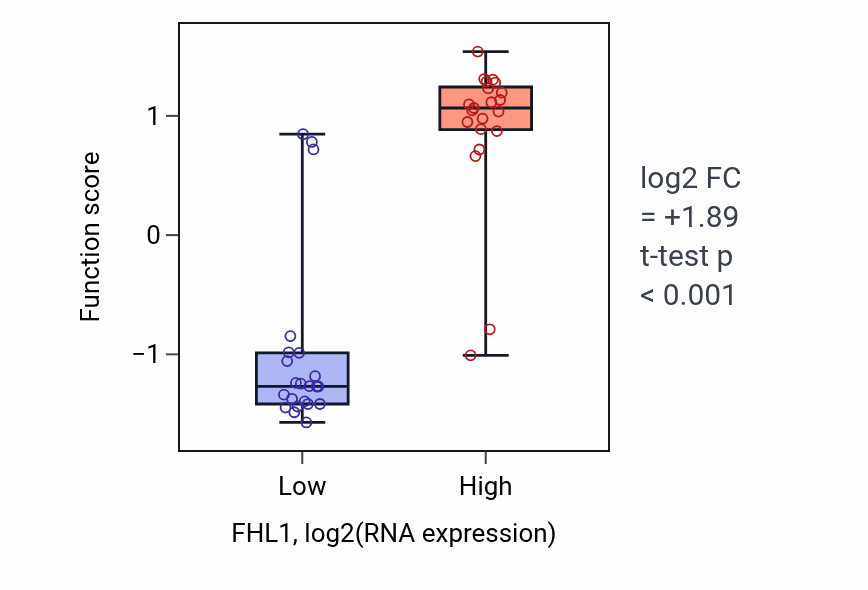 Box plot of Regulation of atrial cardiac muscle cell membrane depolarization in FHL1-low vs FHL1-high samples in UPPER_AERODIGESTIVE_TRACT.