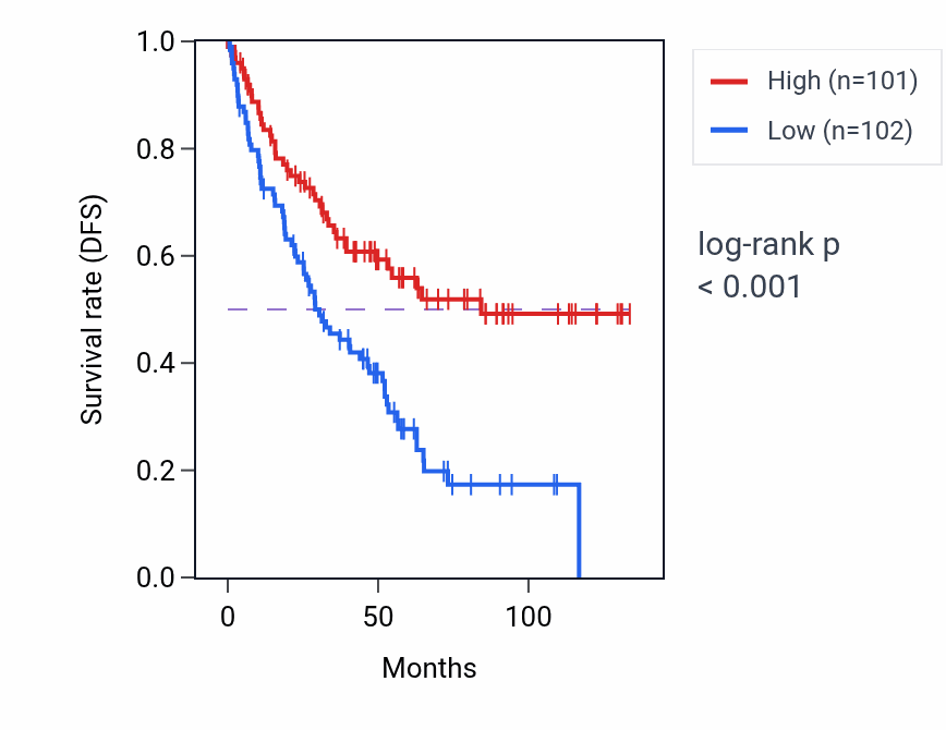 Kaplan&ndash;Meier survival curve for FHL1 RNA expression in KIRC: high vs low expression groups.