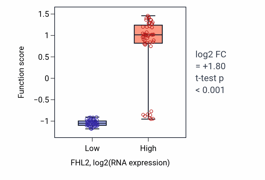 Box plot of Atrial cardiac muscle cell differentiation in FHL2-low vs FHL2-high samples in BLOOD_Leukemia.
