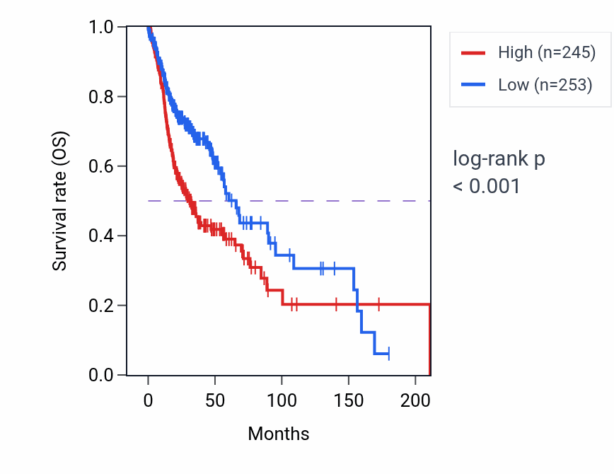 Kaplan&ndash;Meier survival curve for FHL2 RNA expression in HNSC: high vs low expression groups.