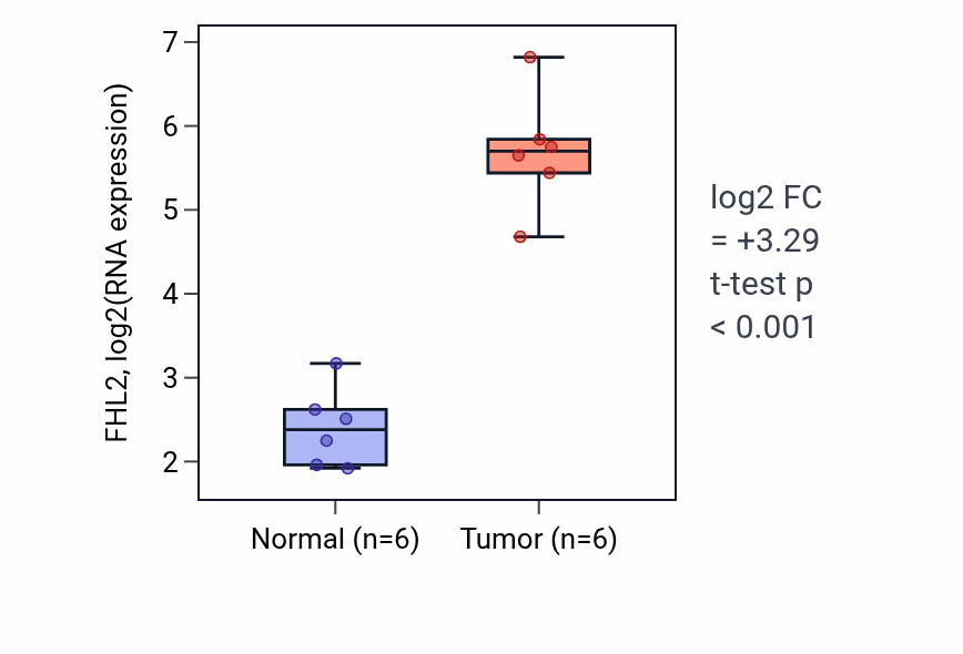 Tumor-vs-normal expression box plot for FHL2 in LUAD.