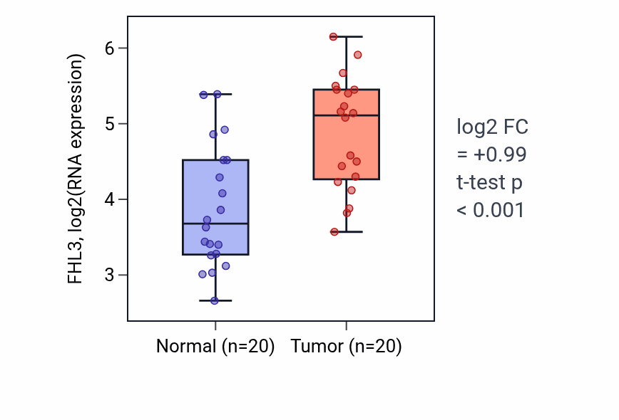 Tumor-vs-normal expression box plot for FHL3 in KIRC.