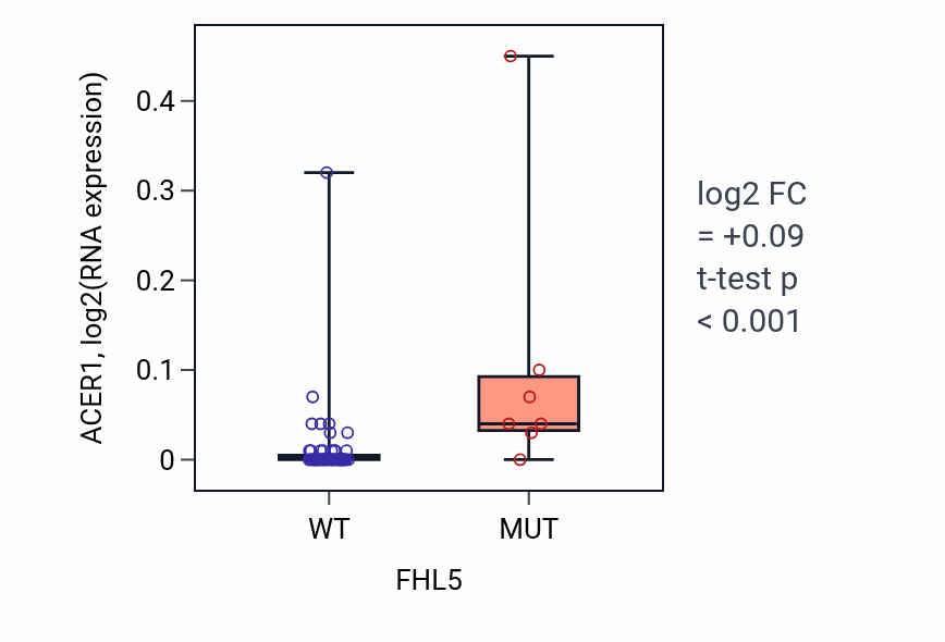 Box plot of ACER1 in FHL5-low vs FHL5-high samples in LARGE_INTESTINE.